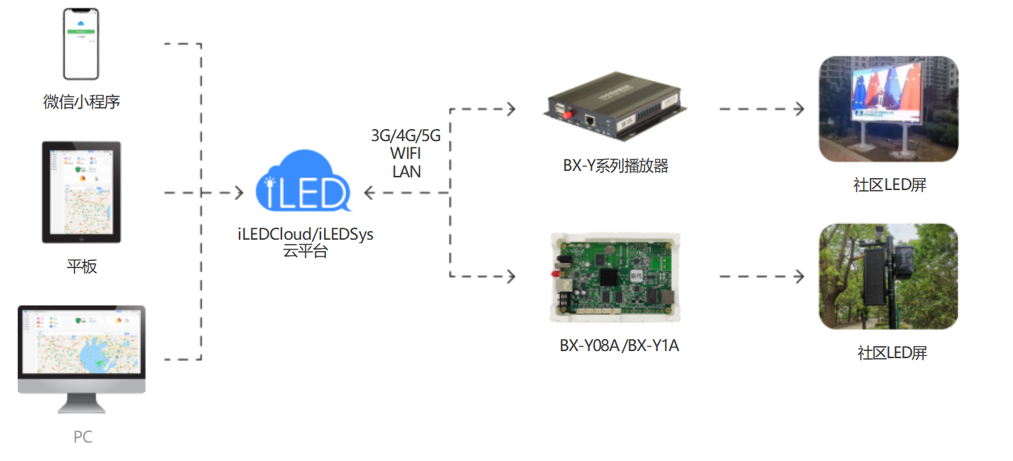 社区LED屏系统框架