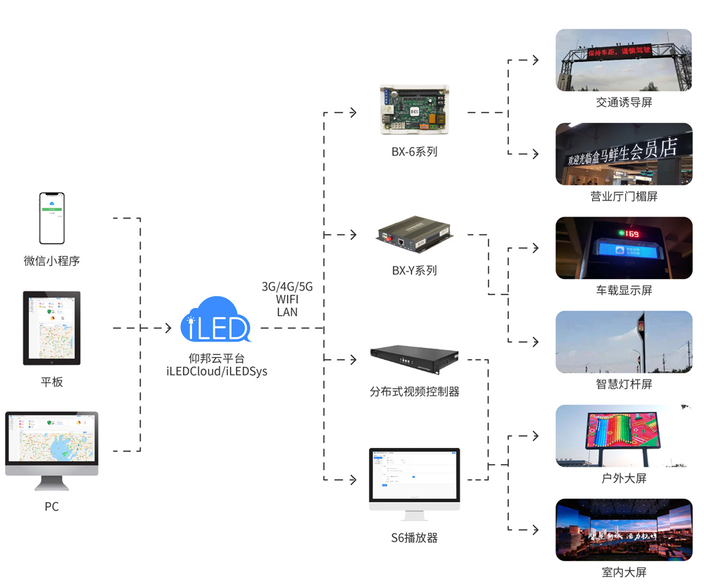 iLEDCloud/iLEDSys云平台系统框架图
